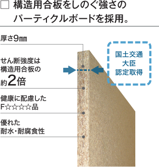 構造用合板をしのぐ強さのパーティクルボードを採用。