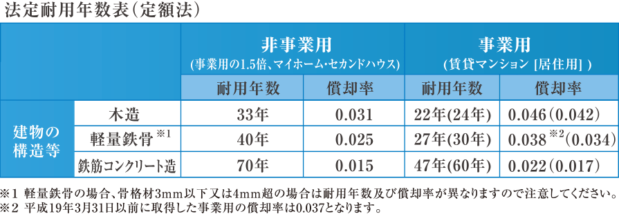 法定耐用年数表（定額法）