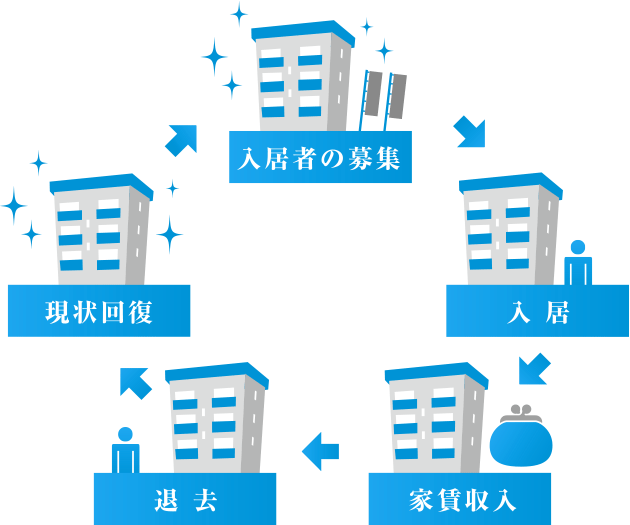 オーナーの仕事と管理形態その1オーナーの代表的な仕事