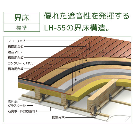 優れた遮音性を発揮するLH-55の界床構造。