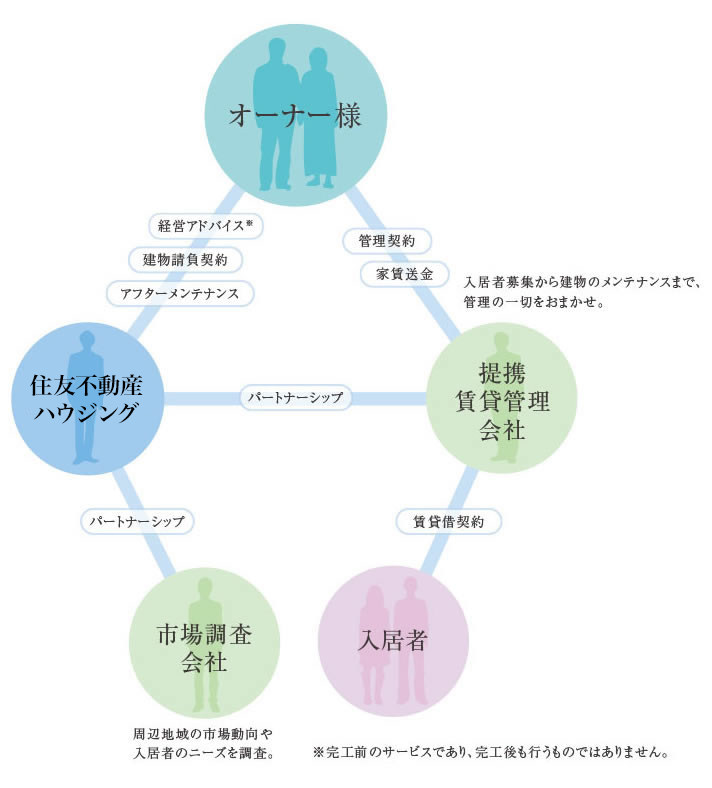 各分野の専門家が緊密に連携し、お客様の利益を確保します。