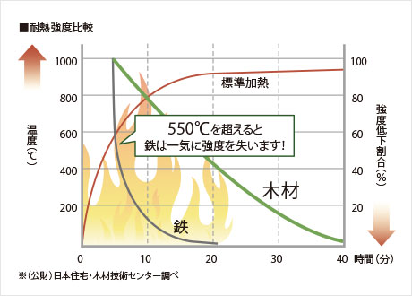 耐熱強度比較