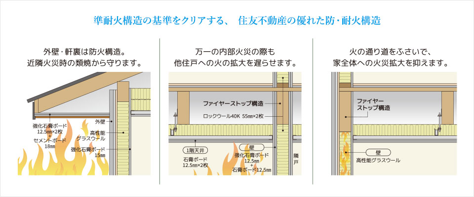 準耐火構造の基準をクリアする、 住友不動産の優れた防・耐火構造