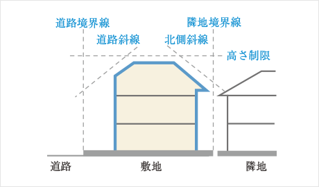 斜線規制