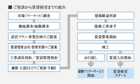 ■ご相談から賃貸経営までの流れ