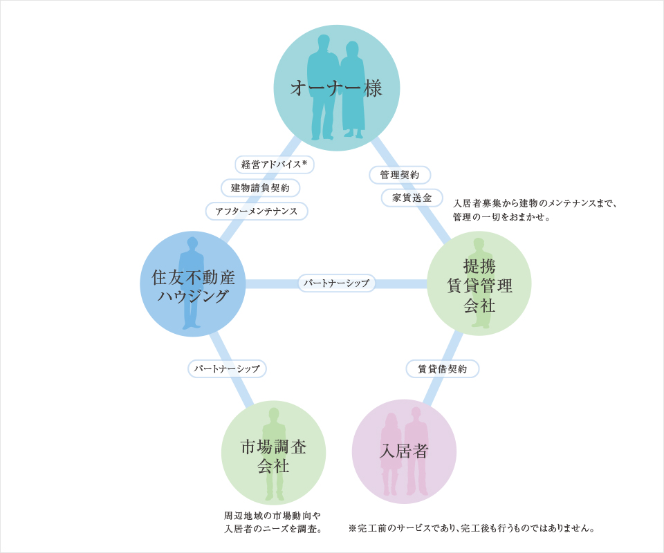 住友不動産