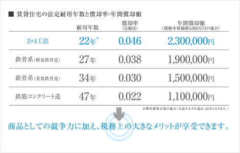 ■賃貸住宅の法定耐用年数と償却率・年間償却額