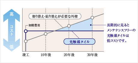 光触媒タイルの外壁は吹き付けやサイディングに比べ、“ライフサイクルコストもお得”です。