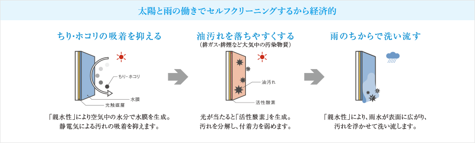 太陽と雨の働きでセルフクリーニングするから経済的