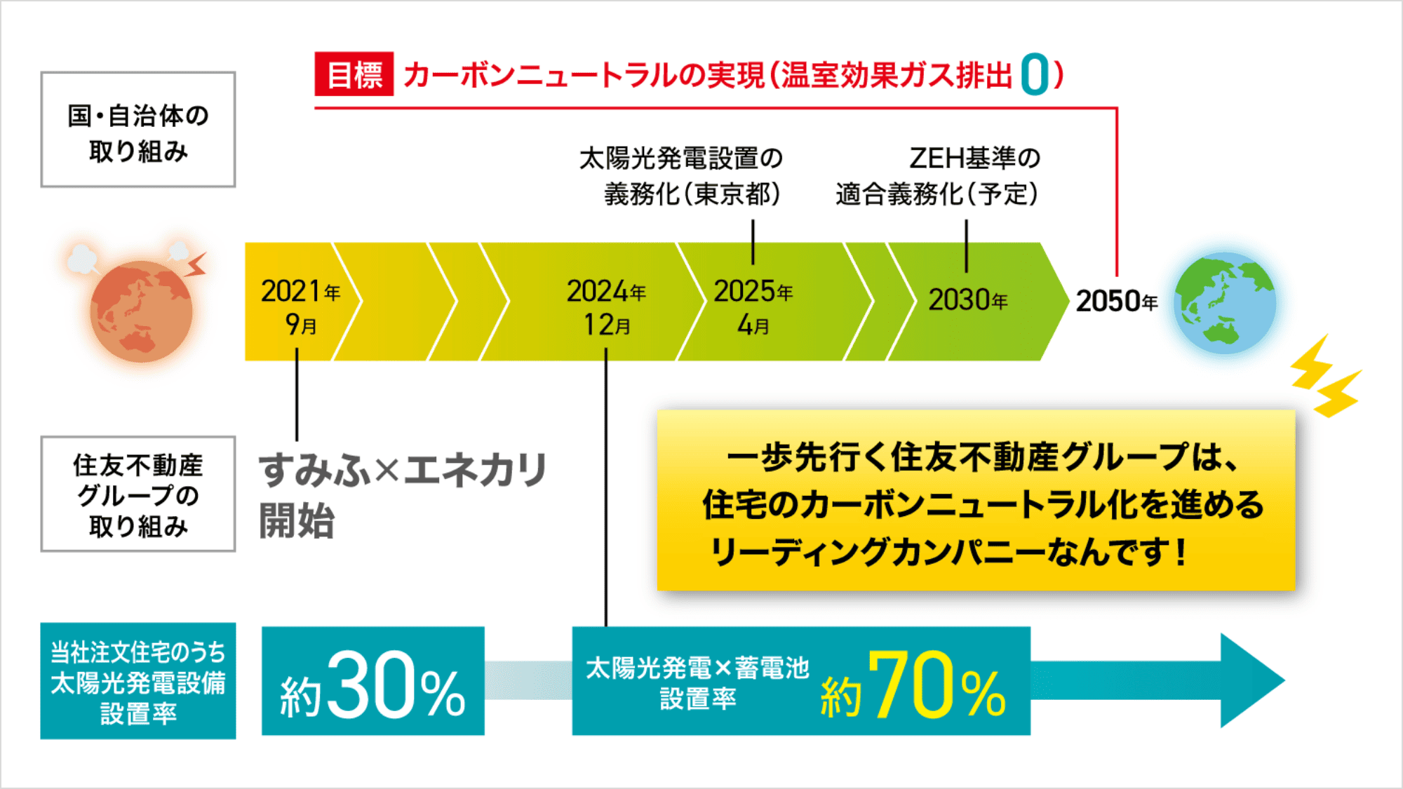 カーボンニュートラル実現へのロードマップ