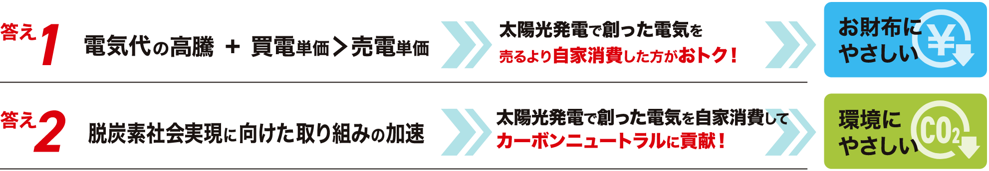 脱炭素社会実現に向けた取り組みの加速