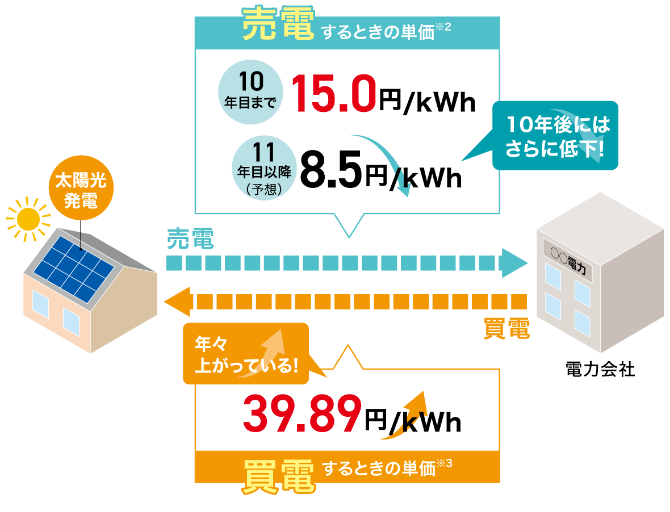 電気代の高騰+売電価格の低下