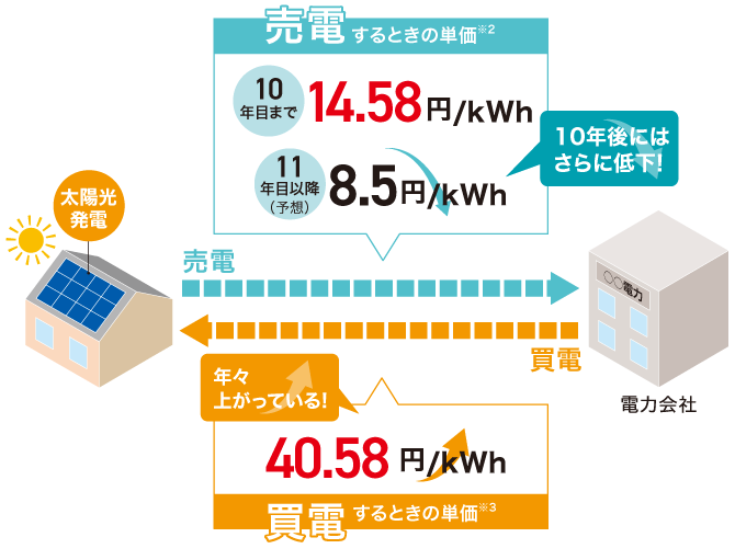 電気代の高騰+売電価格の低下