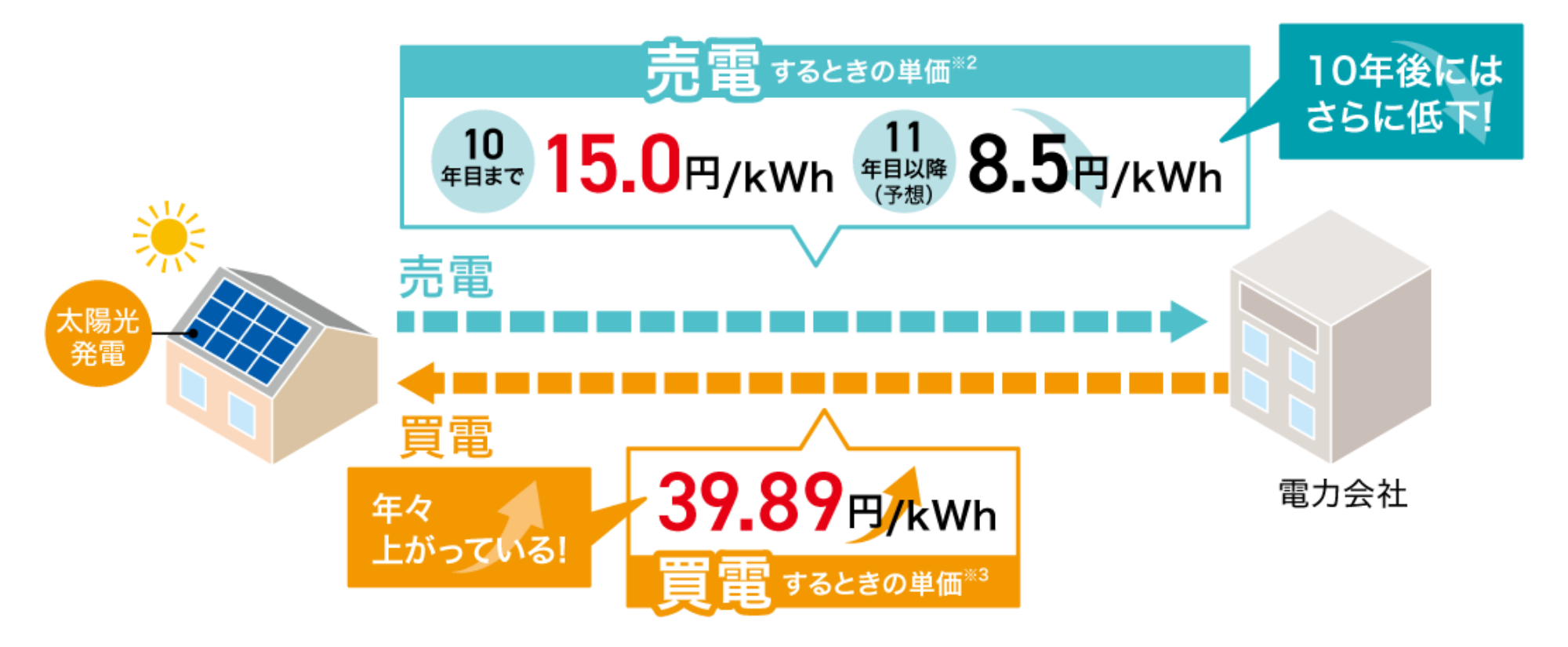 電気代の高騰+売電価格の低下