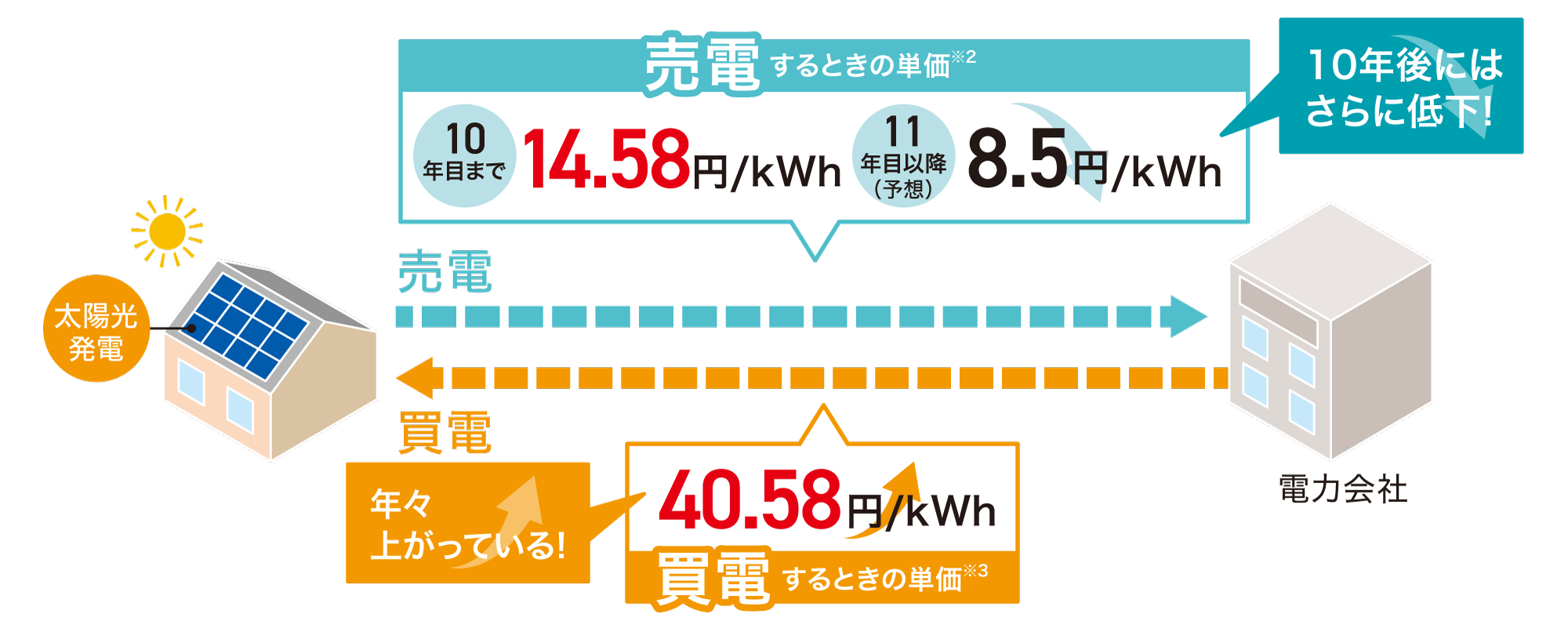 電気代の高騰+売電価格の低下