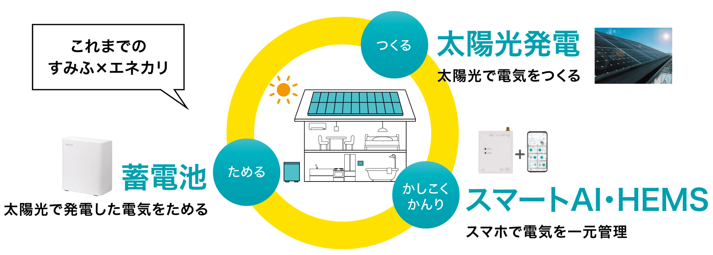 さらなる電気の自家消費率の向上!
