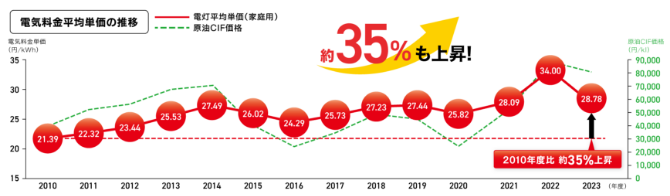 電気代は年々高くなっています。過去12年間で約35%も上昇!