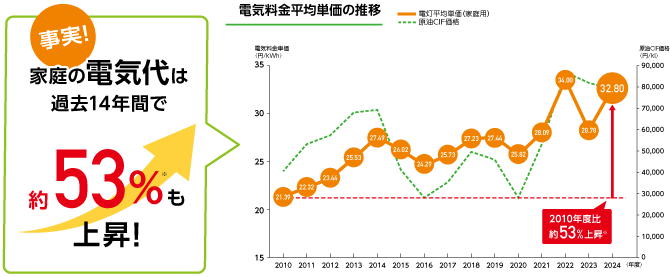 電気代は年々高くなっています。過去14年間で約53%も上昇！