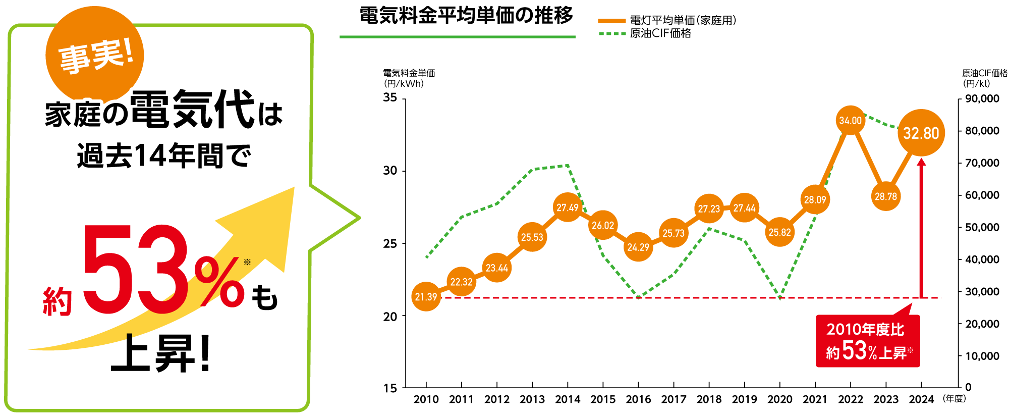 電気代は年々高くなっています。過去14年間で約53%も上昇！