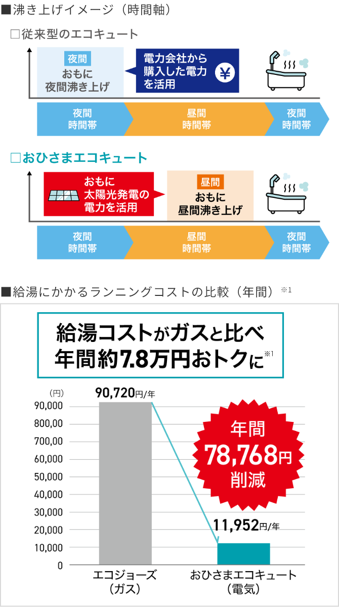 おひさまエコキュート