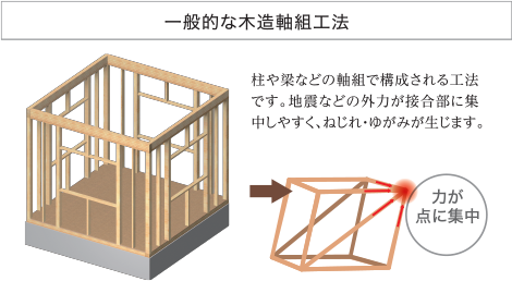 一般的な木造軸組工法