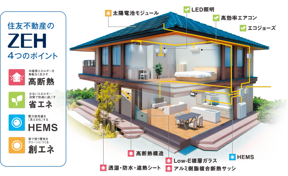 住友不動産のZEH4つのポイント