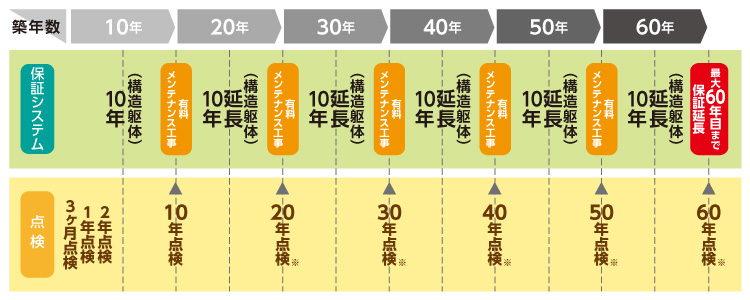 メンテナンスプログラム