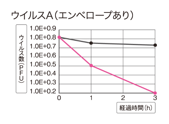 抗ウイルス性能試験結果 ウィルスA（エンベロープあり）