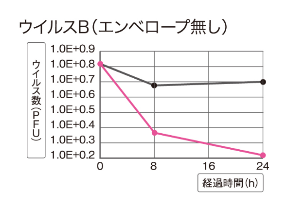 抗ウイルス性能試験結果 ウィルスB（エンベロープ無し）