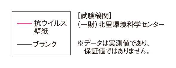 抗ウイルス性能試験結果