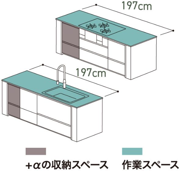 プラスαの差