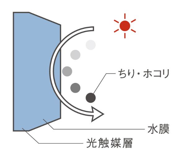 セルフクリーニング効果