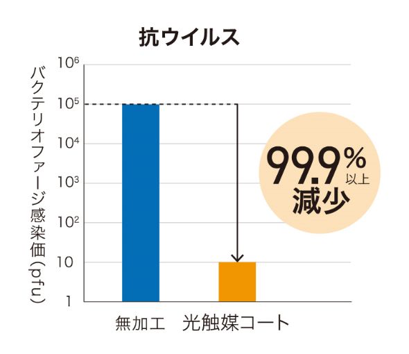 抗ウイルス