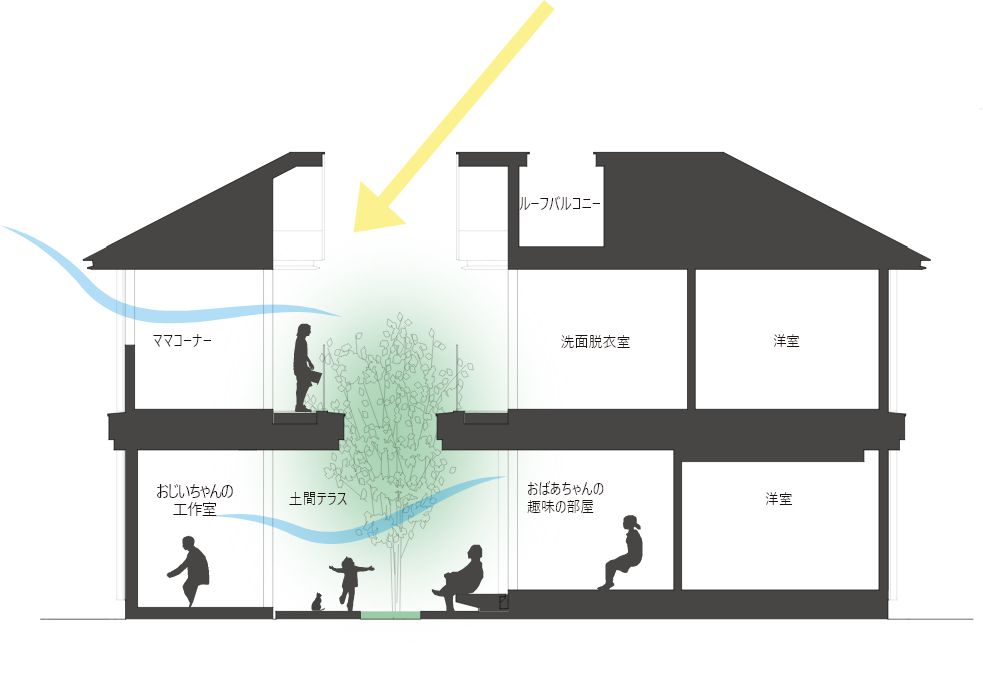 「間」をコの字型に入れ込むことにより、外からの視線を遮りつつ室内に自然な風や光を引き入れる