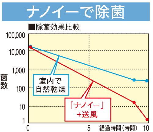 除菌効果比較