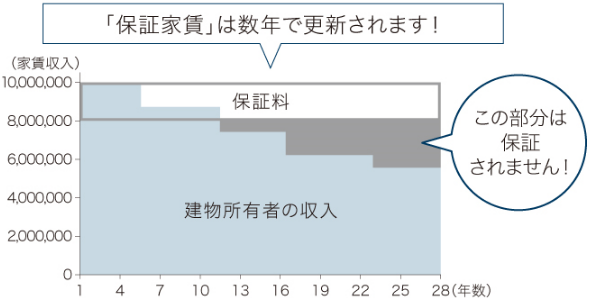 保証家賃