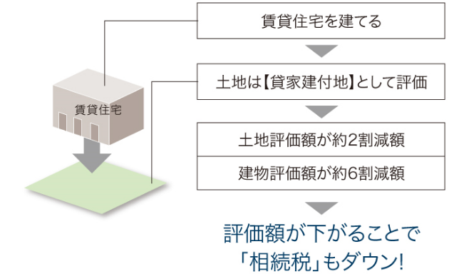 相続税