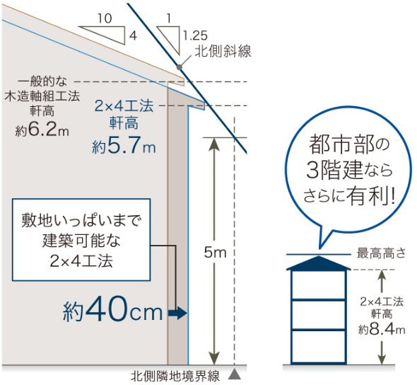 法規制