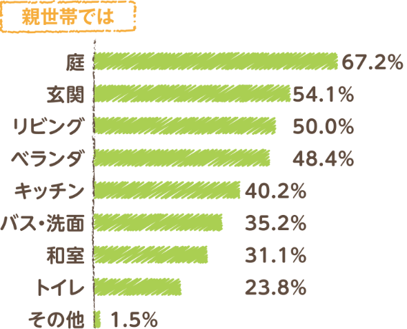 共有と分離グラフ-親