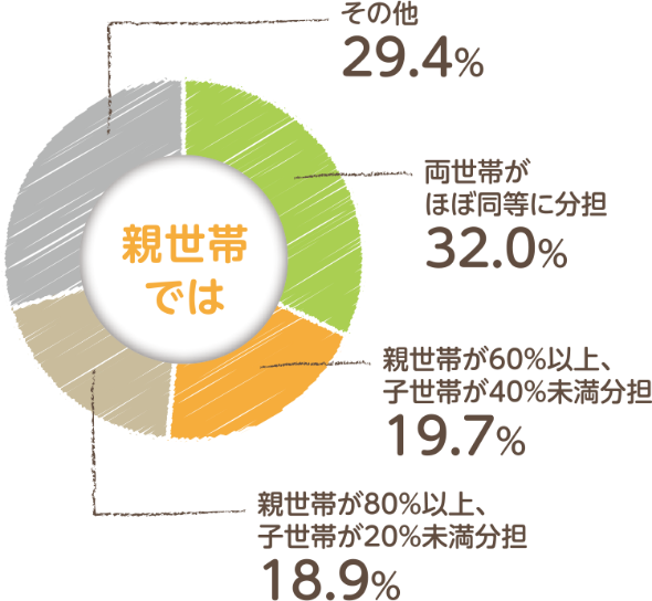 費用負担グラフ-親