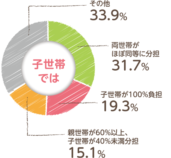 費用負担グラフ-子