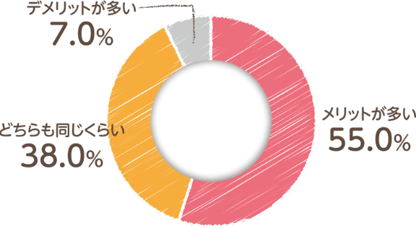 満足度グラフ-メリット