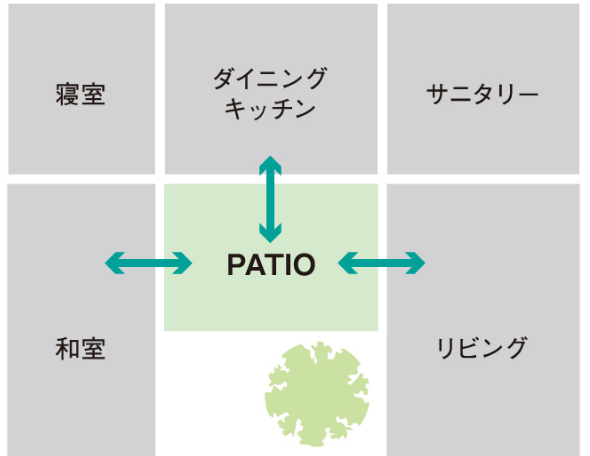 パティオ間取