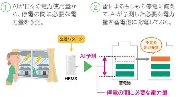 雷注意報発令時の動作イメージ