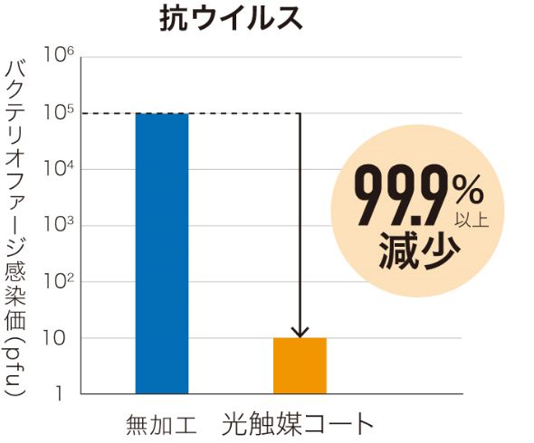 抗ウイルス