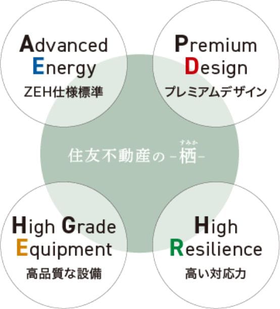 住友不動産の栖