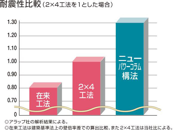 耐震性比較