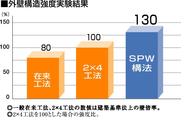 外壁構造強度実験結果