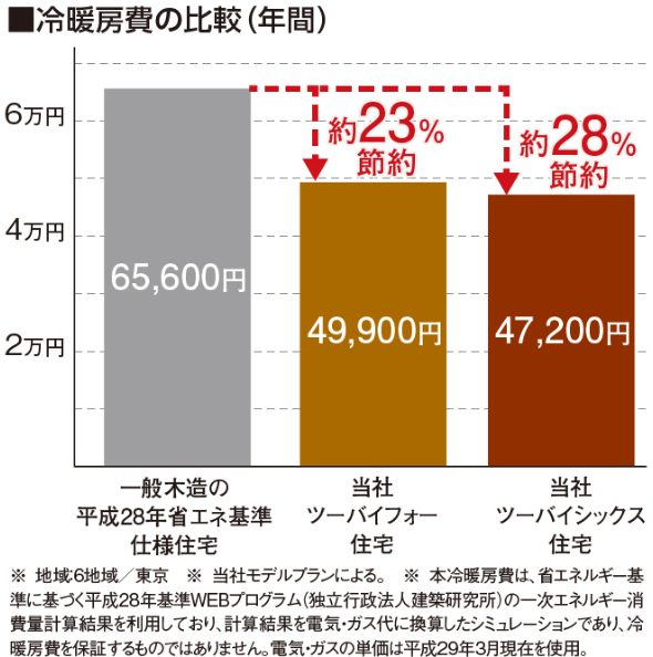 冷暖房費の比較