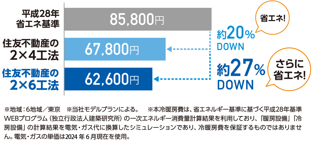 冷暖房費の比較